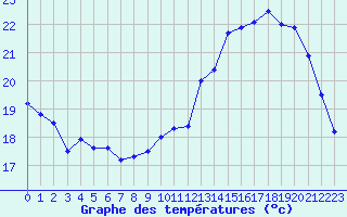 Courbe de tempratures pour Le Mans (72)