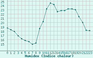 Courbe de l'humidex pour Pomrols (34)