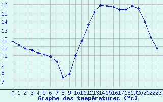 Courbe de tempratures pour Guidel (56)