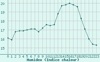 Courbe de l'humidex pour Lyon - Bron (69)