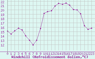 Courbe du refroidissement olien pour Lannion (22)