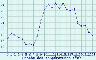 Courbe de tempratures pour Perpignan (66)