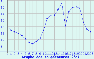 Courbe de tempratures pour Six-Fours (83)