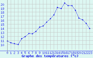 Courbe de tempratures pour Saint-Dizier (52)