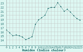 Courbe de l'humidex pour Toulouse-Blagnac (31)