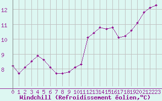 Courbe du refroidissement olien pour Eu (76)