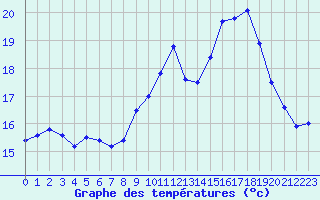 Courbe de tempratures pour Cherbourg (50)