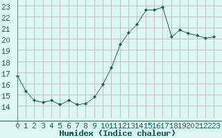 Courbe de l'humidex pour Saint-Etienne (42)