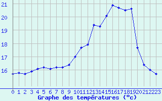 Courbe de tempratures pour Aubenas - Lanas (07)