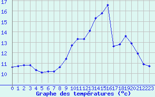 Courbe de tempratures pour Herserange (54)