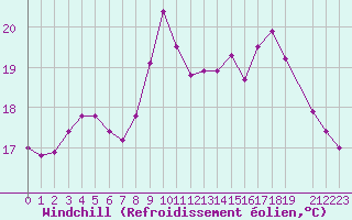 Courbe du refroidissement olien pour Saint-Philbert-de-Grand-Lieu (44)