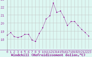 Courbe du refroidissement olien pour Montredon des Corbires (11)