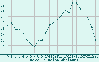 Courbe de l'humidex pour Saint-Dizier (52)