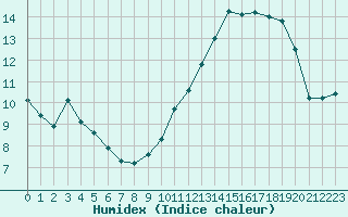 Courbe de l'humidex pour Triel-sur-Seine (78)