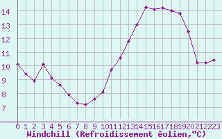 Courbe du refroidissement olien pour Triel-sur-Seine (78)