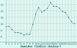 Courbe de l'humidex pour Dax (40)