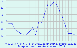 Courbe de tempratures pour Le Mesnil-Esnard (76)