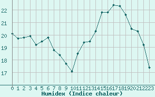 Courbe de l'humidex pour Ile de Groix (56)