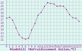 Courbe du refroidissement olien pour Grimentz (Sw)