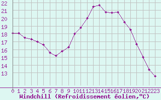 Courbe du refroidissement olien pour Lille (59)