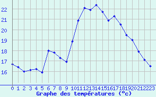 Courbe de tempratures pour Cap Cpet (83)