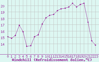 Courbe du refroidissement olien pour Ile d