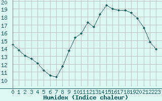 Courbe de l'humidex pour Six-Fours (83)