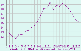Courbe du refroidissement olien pour Saint-Philbert-sur-Risle (Le Rossignol) (27)