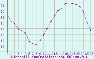 Courbe du refroidissement olien pour Courcouronnes (91)