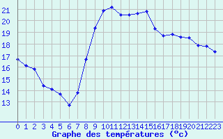 Courbe de tempratures pour Hyres (83)