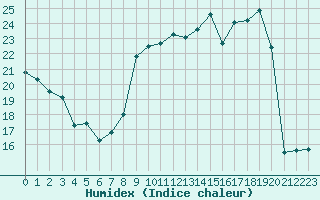 Courbe de l'humidex pour Crest (26)