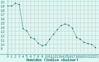 Courbe de l'humidex pour Rochegude (26)
