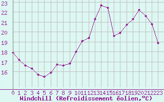 Courbe du refroidissement olien pour Renwez (08)