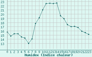 Courbe de l'humidex pour Rmering-ls-Puttelange (57)