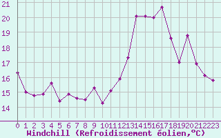 Courbe du refroidissement olien pour Ile d