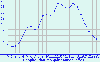 Courbe de tempratures pour Selonnet - Chabanon (04)