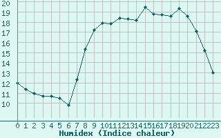 Courbe de l'humidex pour Abbeville (80)