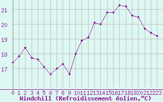 Courbe du refroidissement olien pour La Rochelle - Le Bout Blanc (17)