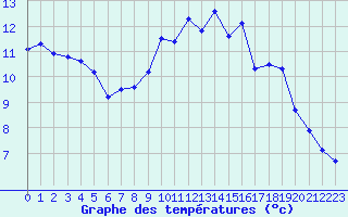 Courbe de tempratures pour Cazaux (33)