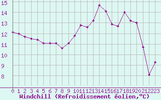 Courbe du refroidissement olien pour Saint-Georges-d