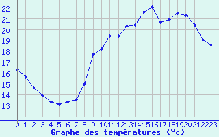 Courbe de tempratures pour Anglars St-Flix(12)