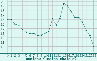 Courbe de l'humidex pour Mont-de-Marsan (40)