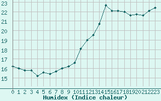 Courbe de l'humidex pour Dieppe (76)