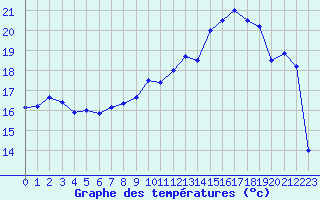 Courbe de tempratures pour Saint-Quentin (02)