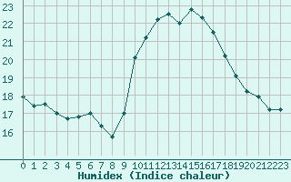 Courbe de l'humidex pour Fiscaglia Migliarino (It)