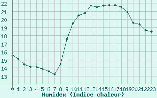 Courbe de l'humidex pour Pordic (22)