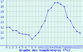 Courbe de tempratures pour Fameck (57)