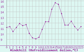 Courbe du refroidissement olien pour Bziers Cap d