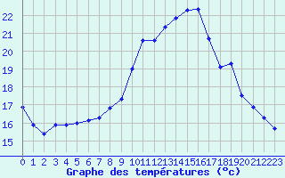 Courbe de tempratures pour Pau (64)