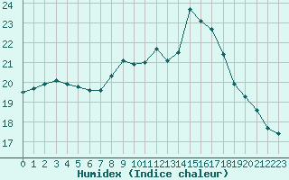 Courbe de l'humidex pour Figari (2A)